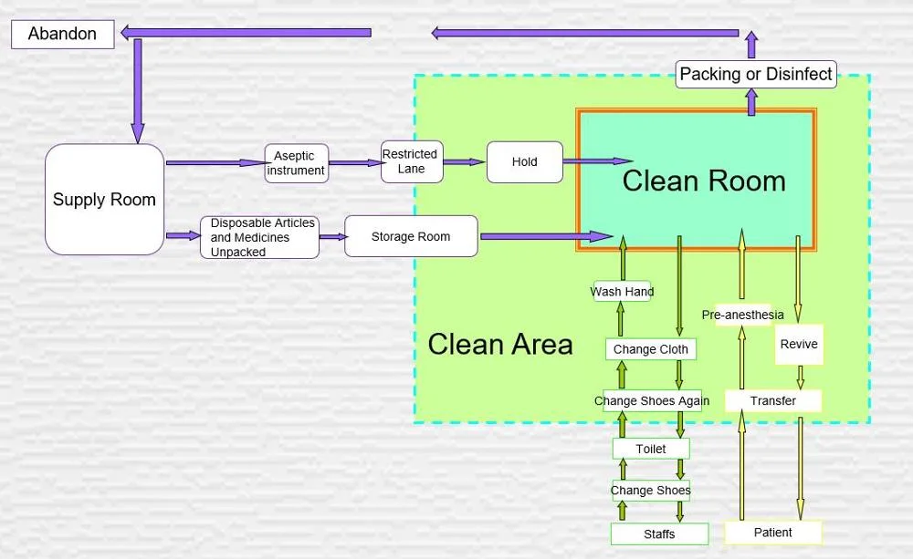 Gas Plant Equipment Clean Engineering for Hospital Operation Room and ICU